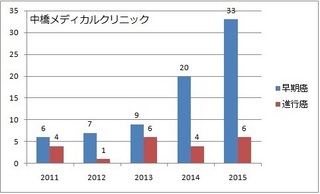 中橋メディカルクリニックで発見された大腸癌.jpg