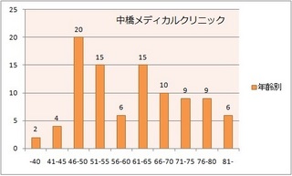 中橋メディカルクリニックで発見された大腸癌数(年齢階級別).jpg